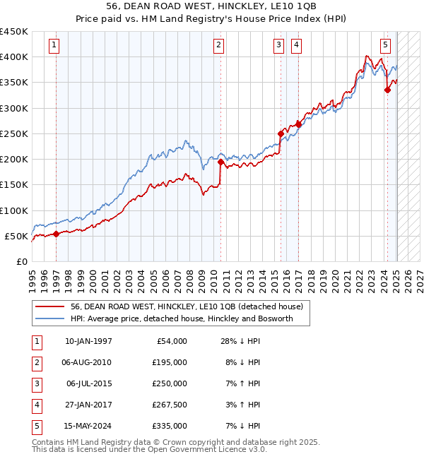 56, DEAN ROAD WEST, HINCKLEY, LE10 1QB: Price paid vs HM Land Registry's House Price Index