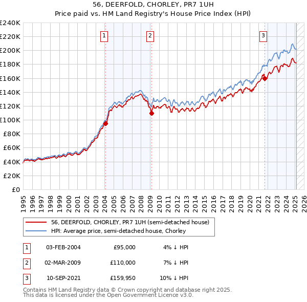 56, DEERFOLD, CHORLEY, PR7 1UH: Price paid vs HM Land Registry's House Price Index