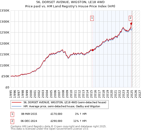56, DORSET AVENUE, WIGSTON, LE18 4WD: Price paid vs HM Land Registry's House Price Index
