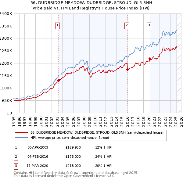56, DUDBRIDGE MEADOW, DUDBRIDGE, STROUD, GL5 3NH: Price paid vs HM Land Registry's House Price Index