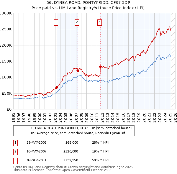 56, DYNEA ROAD, PONTYPRIDD, CF37 5DP: Price paid vs HM Land Registry's House Price Index