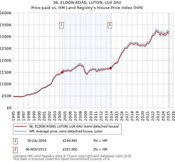 56, ELDON ROAD, LUTON, LU4 0AU: Price paid vs HM Land Registry's House Price Index