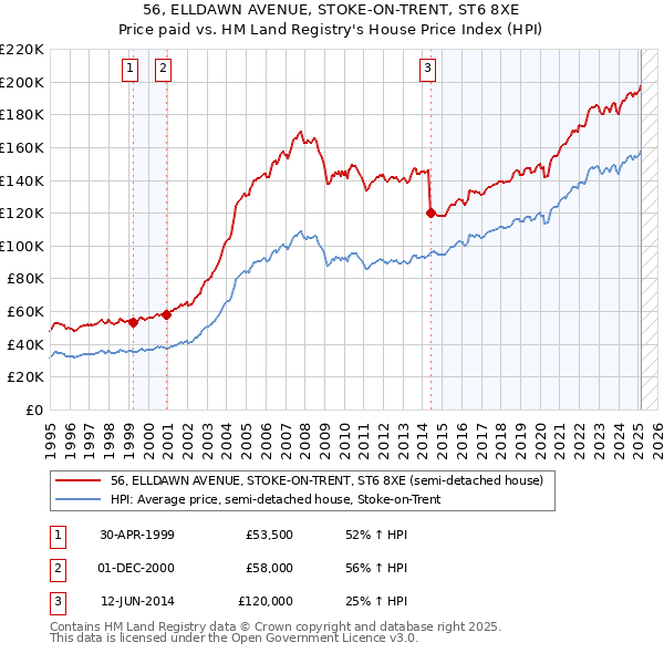 56, ELLDAWN AVENUE, STOKE-ON-TRENT, ST6 8XE: Price paid vs HM Land Registry's House Price Index