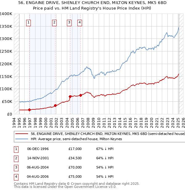 56, ENGAINE DRIVE, SHENLEY CHURCH END, MILTON KEYNES, MK5 6BD: Price paid vs HM Land Registry's House Price Index
