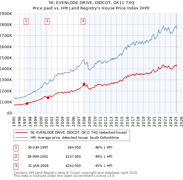56, EVENLODE DRIVE, DIDCOT, OX11 7XQ: Price paid vs HM Land Registry's House Price Index