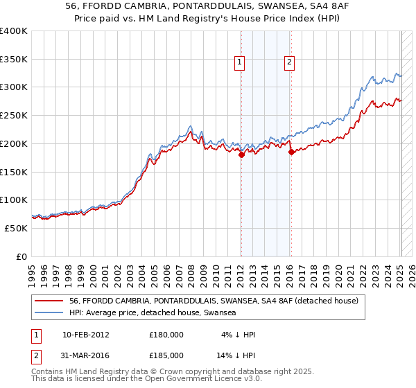 56, FFORDD CAMBRIA, PONTARDDULAIS, SWANSEA, SA4 8AF: Price paid vs HM Land Registry's House Price Index