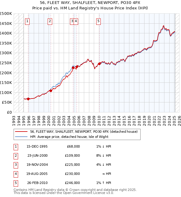 56, FLEET WAY, SHALFLEET, NEWPORT, PO30 4PX: Price paid vs HM Land Registry's House Price Index
