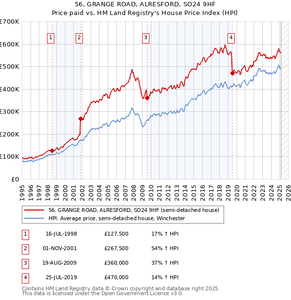 56, GRANGE ROAD, ALRESFORD, SO24 9HF: Price paid vs HM Land Registry's House Price Index
