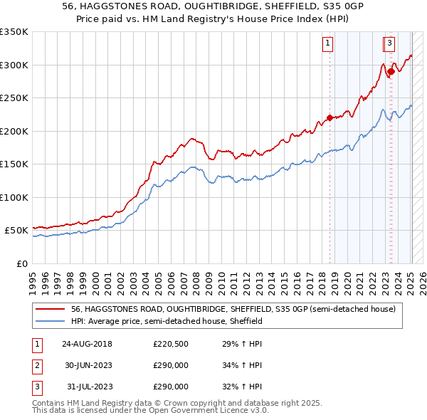 56, HAGGSTONES ROAD, OUGHTIBRIDGE, SHEFFIELD, S35 0GP: Price paid vs HM Land Registry's House Price Index