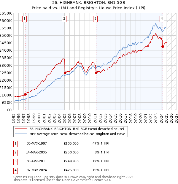 56, HIGHBANK, BRIGHTON, BN1 5GB: Price paid vs HM Land Registry's House Price Index
