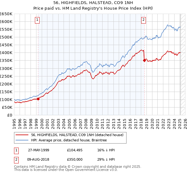 56, HIGHFIELDS, HALSTEAD, CO9 1NH: Price paid vs HM Land Registry's House Price Index