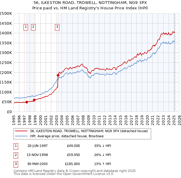 56, ILKESTON ROAD, TROWELL, NOTTINGHAM, NG9 3PX: Price paid vs HM Land Registry's House Price Index