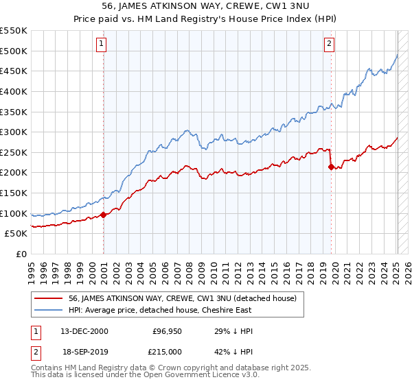 56, JAMES ATKINSON WAY, CREWE, CW1 3NU: Price paid vs HM Land Registry's House Price Index