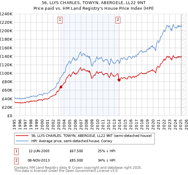 56, LLYS CHARLES, TOWYN, ABERGELE, LL22 9NT: Price paid vs HM Land Registry's House Price Index