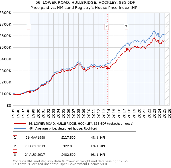 56, LOWER ROAD, HULLBRIDGE, HOCKLEY, SS5 6DF: Price paid vs HM Land Registry's House Price Index