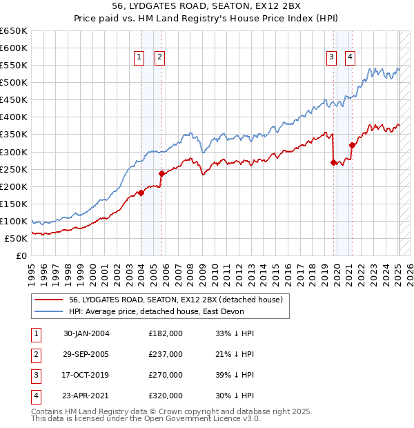 56, LYDGATES ROAD, SEATON, EX12 2BX: Price paid vs HM Land Registry's House Price Index