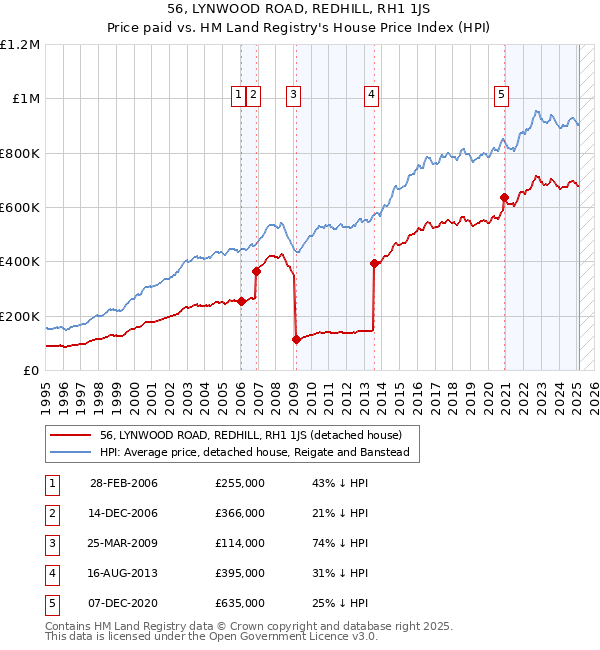 56, LYNWOOD ROAD, REDHILL, RH1 1JS: Price paid vs HM Land Registry's House Price Index