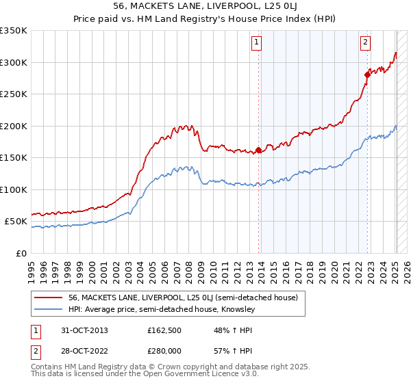 56, MACKETS LANE, LIVERPOOL, L25 0LJ: Price paid vs HM Land Registry's House Price Index
