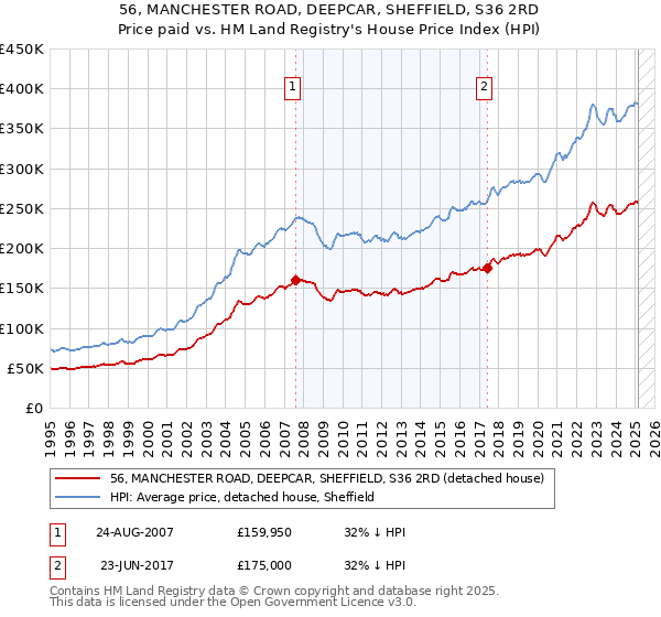 56, MANCHESTER ROAD, DEEPCAR, SHEFFIELD, S36 2RD: Price paid vs HM Land Registry's House Price Index