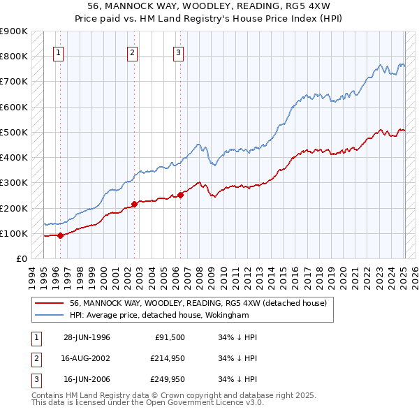 56, MANNOCK WAY, WOODLEY, READING, RG5 4XW: Price paid vs HM Land Registry's House Price Index