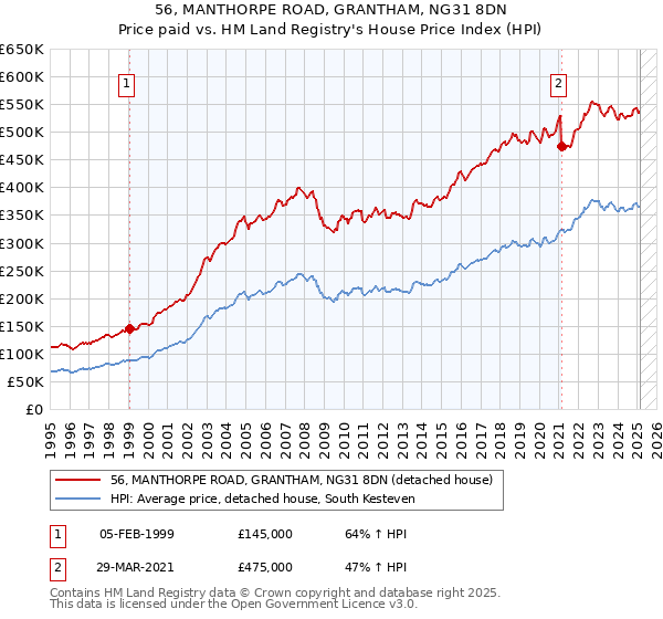56, MANTHORPE ROAD, GRANTHAM, NG31 8DN: Price paid vs HM Land Registry's House Price Index
