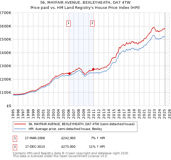 56, MAYFAIR AVENUE, BEXLEYHEATH, DA7 4TW: Price paid vs HM Land Registry's House Price Index