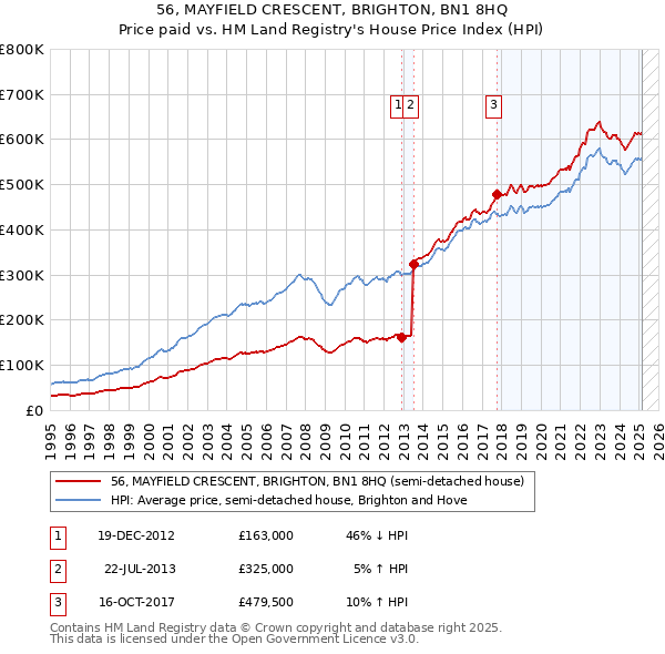 56, MAYFIELD CRESCENT, BRIGHTON, BN1 8HQ: Price paid vs HM Land Registry's House Price Index