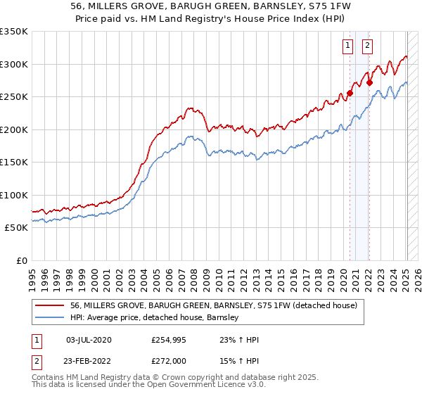 56, MILLERS GROVE, BARUGH GREEN, BARNSLEY, S75 1FW: Price paid vs HM Land Registry's House Price Index
