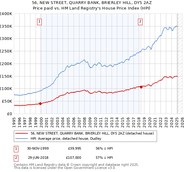 56, NEW STREET, QUARRY BANK, BRIERLEY HILL, DY5 2AZ: Price paid vs HM Land Registry's House Price Index