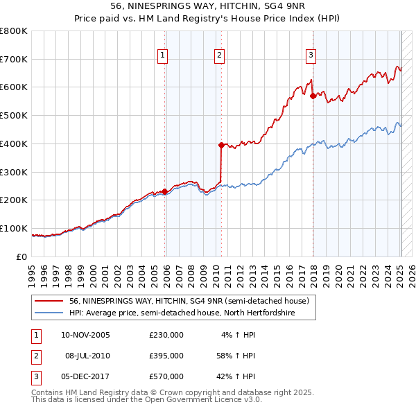 56, NINESPRINGS WAY, HITCHIN, SG4 9NR: Price paid vs HM Land Registry's House Price Index