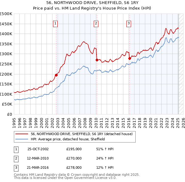 56, NORTHWOOD DRIVE, SHEFFIELD, S6 1RY: Price paid vs HM Land Registry's House Price Index