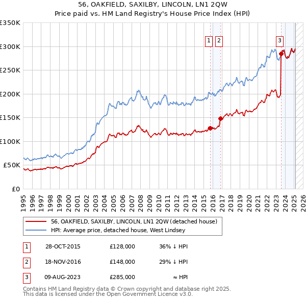56, OAKFIELD, SAXILBY, LINCOLN, LN1 2QW: Price paid vs HM Land Registry's House Price Index
