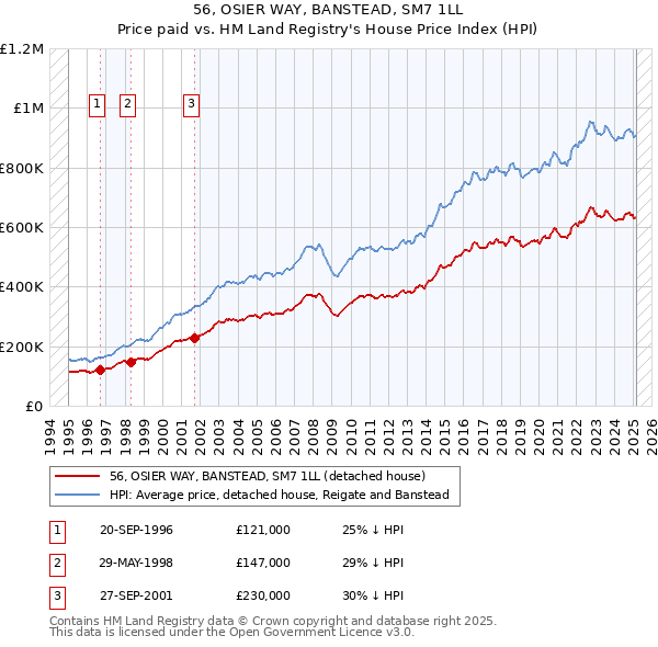 56, OSIER WAY, BANSTEAD, SM7 1LL: Price paid vs HM Land Registry's House Price Index