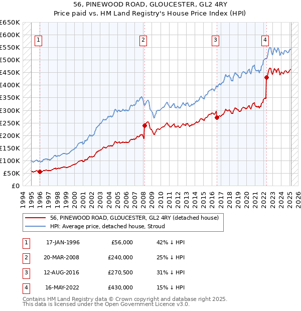 56, PINEWOOD ROAD, GLOUCESTER, GL2 4RY: Price paid vs HM Land Registry's House Price Index