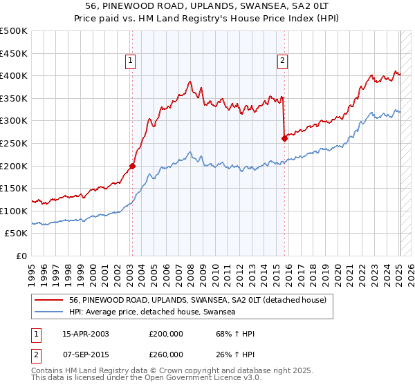56, PINEWOOD ROAD, UPLANDS, SWANSEA, SA2 0LT: Price paid vs HM Land Registry's House Price Index