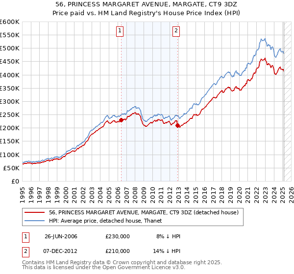 56, PRINCESS MARGARET AVENUE, MARGATE, CT9 3DZ: Price paid vs HM Land Registry's House Price Index