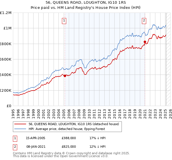 56, QUEENS ROAD, LOUGHTON, IG10 1RS: Price paid vs HM Land Registry's House Price Index