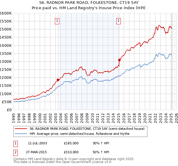 56, RADNOR PARK ROAD, FOLKESTONE, CT19 5AY: Price paid vs HM Land Registry's House Price Index