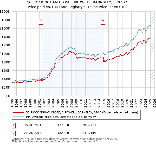 56, ROCKINGHAM CLOSE, BIRDWELL, BARNSLEY, S70 5XG: Price paid vs HM Land Registry's House Price Index