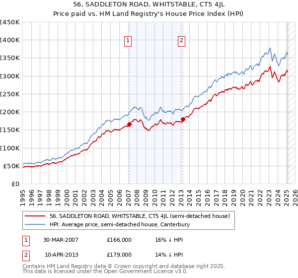 56, SADDLETON ROAD, WHITSTABLE, CT5 4JL: Price paid vs HM Land Registry's House Price Index