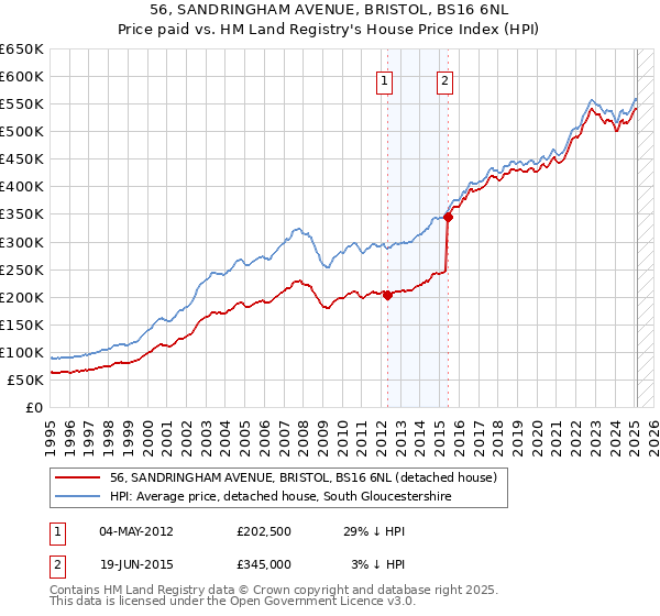 56, SANDRINGHAM AVENUE, BRISTOL, BS16 6NL: Price paid vs HM Land Registry's House Price Index