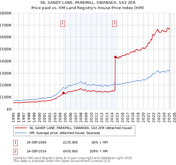 56, SANDY LANE, PARKMILL, SWANSEA, SA3 2ER: Price paid vs HM Land Registry's House Price Index