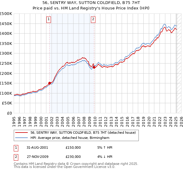 56, SENTRY WAY, SUTTON COLDFIELD, B75 7HT: Price paid vs HM Land Registry's House Price Index