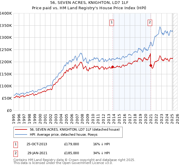56, SEVEN ACRES, KNIGHTON, LD7 1LF: Price paid vs HM Land Registry's House Price Index