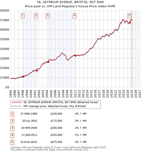 56, SEYMOUR AVENUE, BRISTOL, BS7 9HN: Price paid vs HM Land Registry's House Price Index