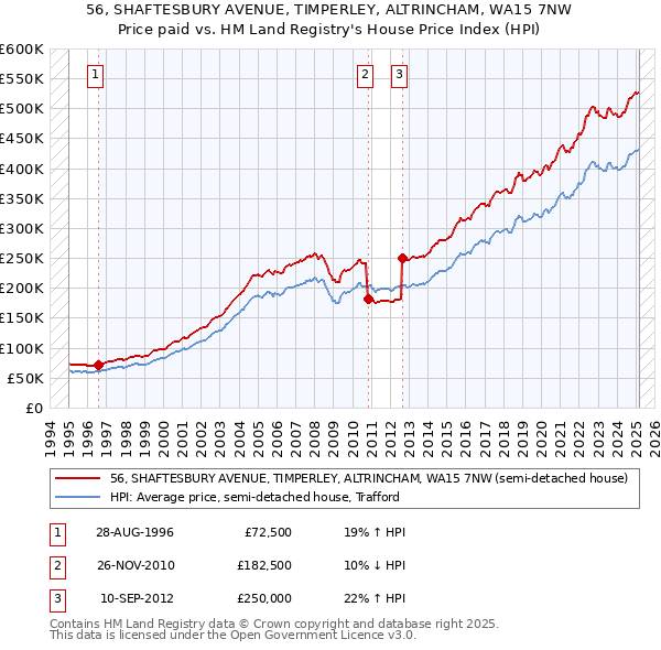 56, SHAFTESBURY AVENUE, TIMPERLEY, ALTRINCHAM, WA15 7NW: Price paid vs HM Land Registry's House Price Index