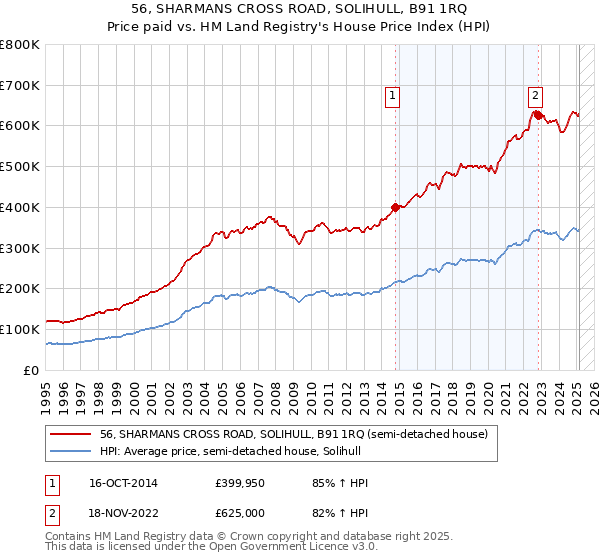 56, SHARMANS CROSS ROAD, SOLIHULL, B91 1RQ: Price paid vs HM Land Registry's House Price Index