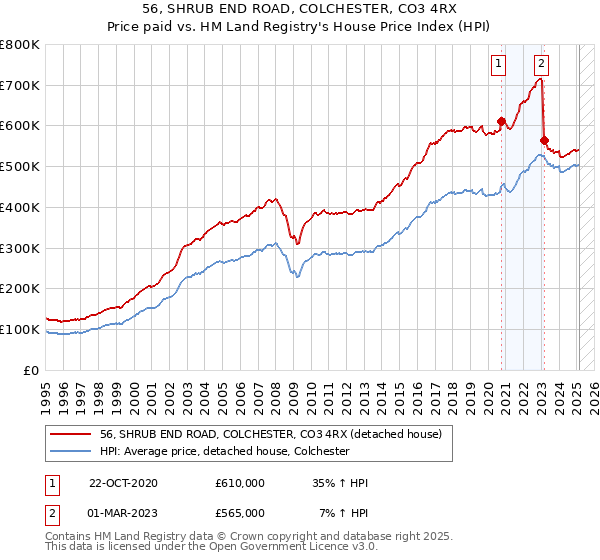 56, SHRUB END ROAD, COLCHESTER, CO3 4RX: Price paid vs HM Land Registry's House Price Index