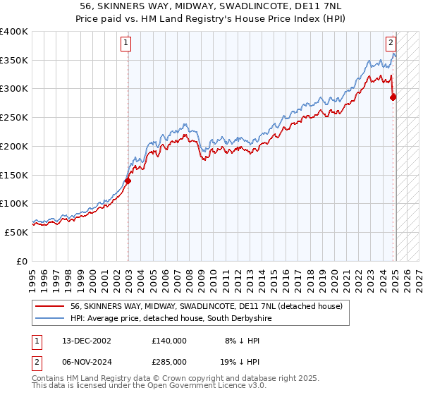 56, SKINNERS WAY, MIDWAY, SWADLINCOTE, DE11 7NL: Price paid vs HM Land Registry's House Price Index