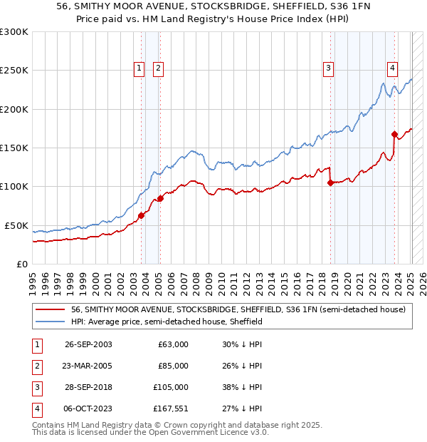 56, SMITHY MOOR AVENUE, STOCKSBRIDGE, SHEFFIELD, S36 1FN: Price paid vs HM Land Registry's House Price Index